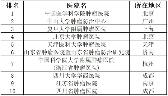 2022年度复旦版《中国医院排行榜》发布，排名前十肿瘤医院有哪些